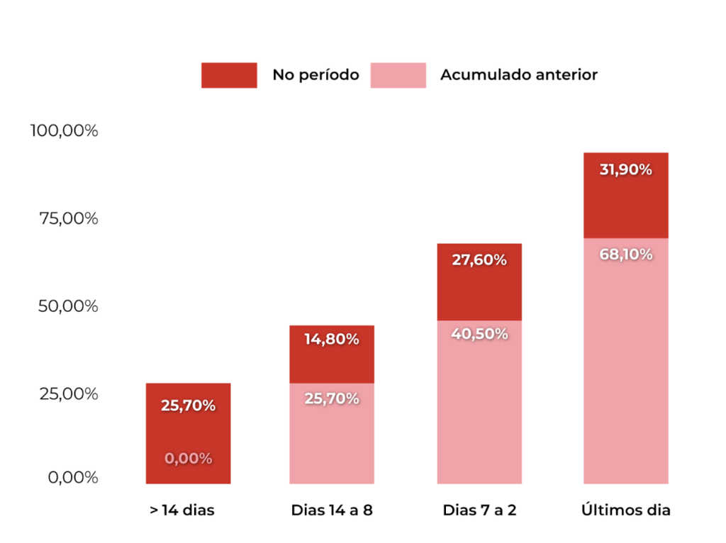 Gráfico de barras mostrando a distribuição de envios de propostas: enquanto o período inicial (mais de 14 dias) representa 25,7% , o volume salta drasticamente na reta final, com 31,9% das submissões concentradas apenas no último dia do edital.