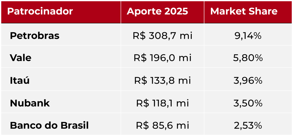 Tabela de maiores investidores da Lei Rouanet em 2025.