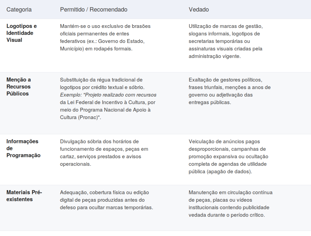 Tabela com regras de comunicação institucional no período de defeso eleitoral, dividida em quatro categorias — Logotipos e Identidade Visual, Menção a Recursos Públicos, Informações de Programação e Materiais Pré-existentes — mostrando o que é permitido e o que é vedado em cada uma